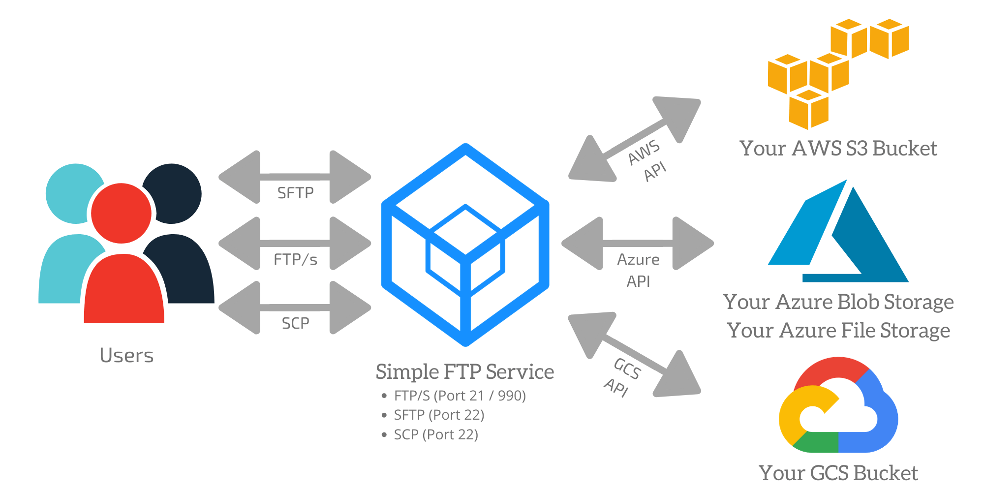 azure ftp server cost