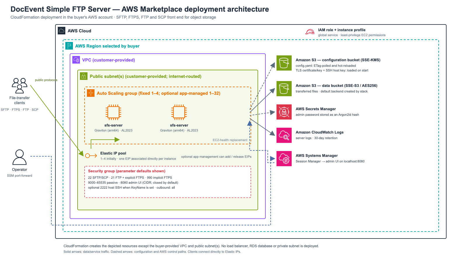 DocEvent SFS Server AWS Marketplace deployment architecture: file-transfer clients reach Graviton instances in an Auto Scaling Group via an Elastic IP pool, with configuration in S3, secrets in Secrets Manager and logs in CloudWatch